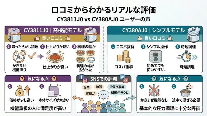 CY3811J0の口コミでは、特に自動かきまぜ機能の便利さについて評価する声が多く見られます。