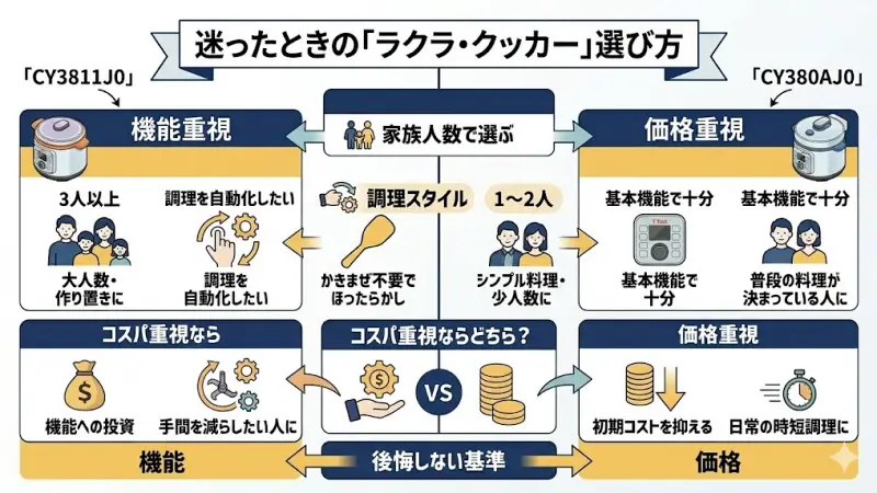 CY3811J0とCY380AJ0はどちらも便利な電気圧力鍋ですが、機能や価格が異なるため「どちらを選べばよいか迷う」という人も多いでしょう。