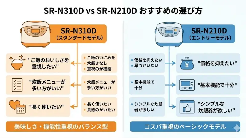 SR-N310DとSR-N210Dはどちらがおすすめ？