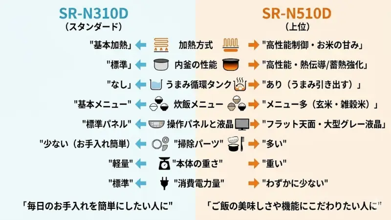 SR-N310Dを検討していると、上位モデルのSR-N510Dも気になりますよね。