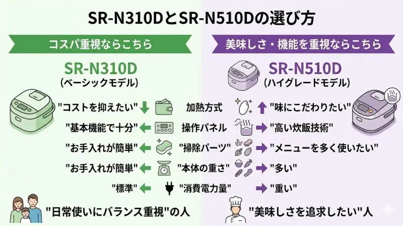 SR-N310DとSR-N510Dはどちらを選ぶべき？