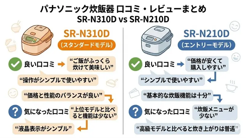 SR-N310DとSR-N210Dを購入した人の評価をまとめました。 良い口コミだけでなく、気になった点も紹介します。