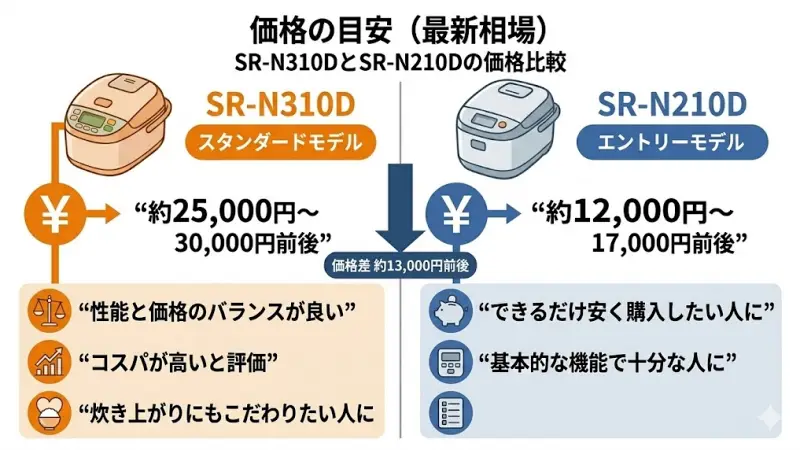 SR-N310DとSR-N210Dは性能や機能が異なるため、販売価格にも差があります。 購入前に価格の目安をチェックしておくと、どちらが自分に合っているか判断しやすくなります。