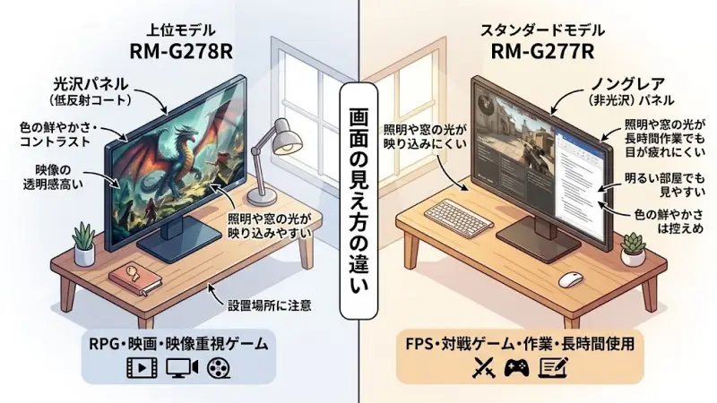 RM-G278RとRM-G277Rでは、画面表面の仕上げ（パネルの表面処理）にも違いがあります。