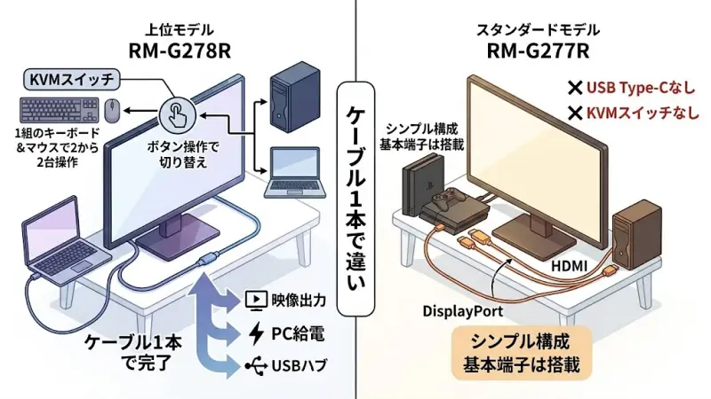RM-G278RとRM-G277Rでは、接続端子や便利機能にも違いがあります。