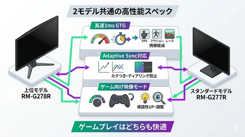 RM-G278RとRM-G277Rは画質や機能に違いはありますが、ゲームモニターとしての基本性能はどちらも高いレベルにあります。