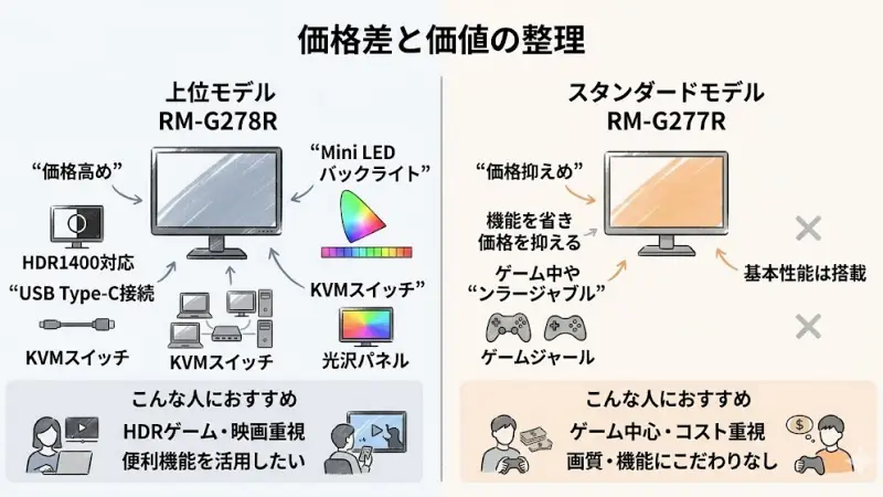 RM-G278RとRM-G277Rを比較する際、多くの人が気になるのが価格差に見合う価値があるのかという点です。