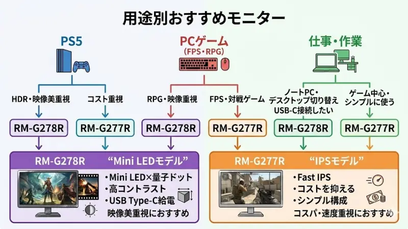 RM-G278RとRM-G277Rはどちらも高性能なゲーミングモニターですが、使い方によっておすすめのモデルが変わります。