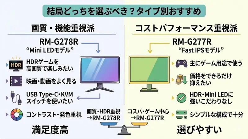 ここまでRM-G278RとRM-G277Rの違いを比較してきましたが、最終的には重視するポイントによっておすすめのモデルが変わります。