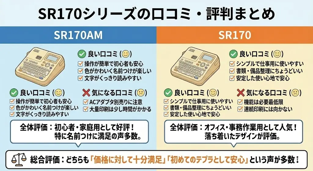 購入前に気になるのが、実際に使っている人の口コミですよね。ここでは、SR170AM・SR170それぞれについて、レビューで多く見られる評価の傾向をまとめました。