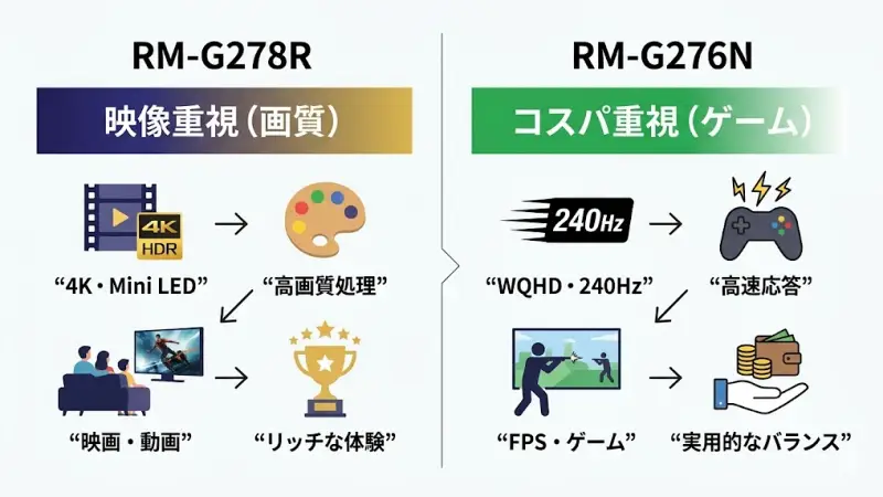 RM-G278RとRM-G276Nの違いを短時間で理解