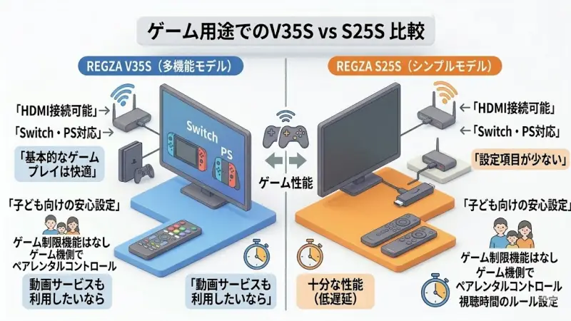 レグザV35SとS25Sはどちらもゲーム機を接続してプレイできますが、使いやすさや設定面で少し違いがあります。