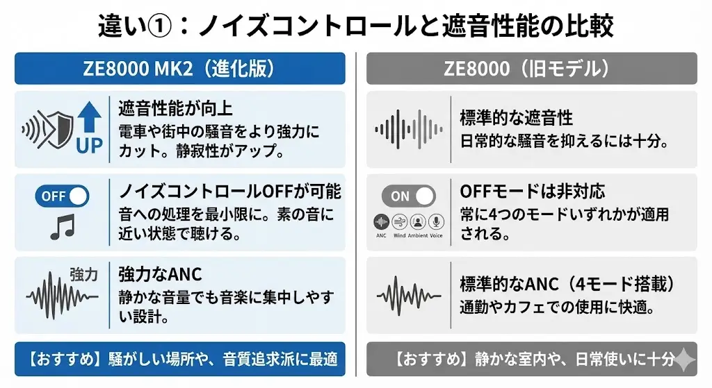 違い① ノイズコントロールと遮音性能