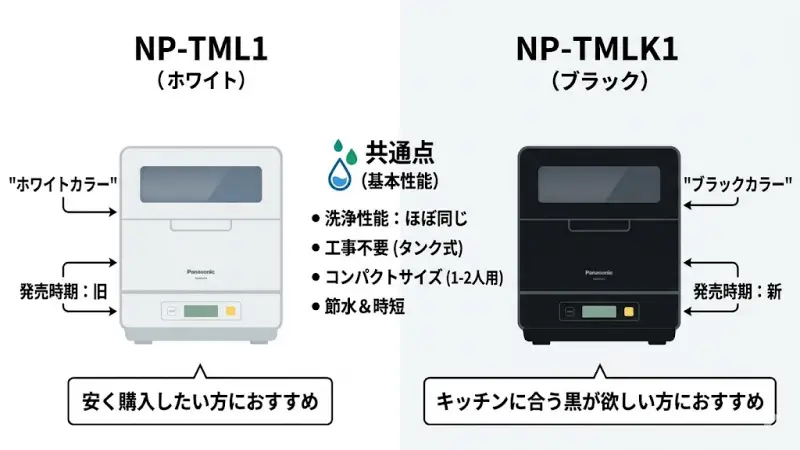 NP-TML1とNP-TMLK1の主な違い