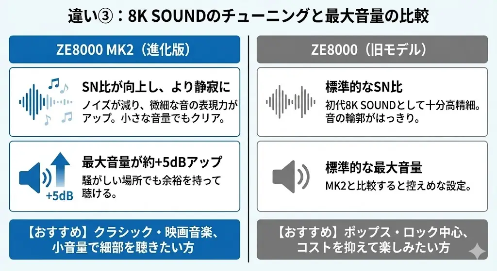 違い③ 8K SOUNDのチューニングと最大音量