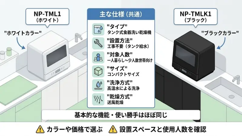 NP-TML1とNP-TMLK1は基本構造がほぼ同じモデルのため、主な仕様も大きくは変わりません。