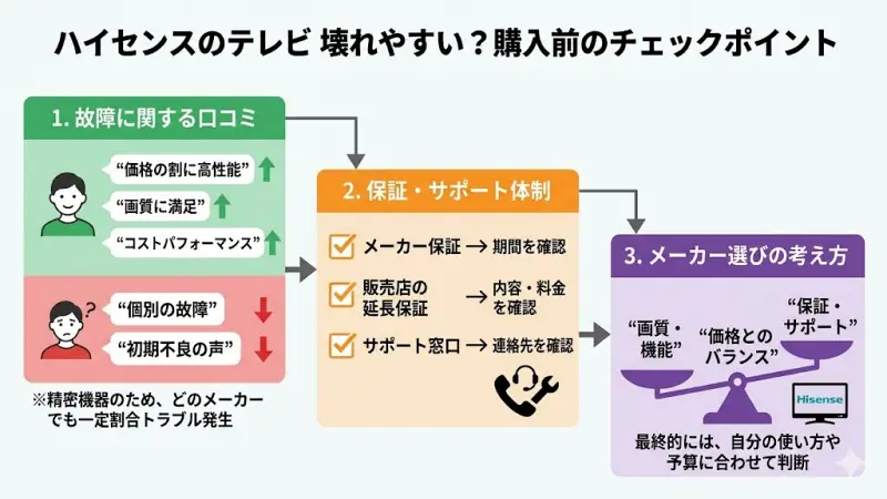 ハイセンスのテレビは壊れやすい?購入前に知っておきたいポイント