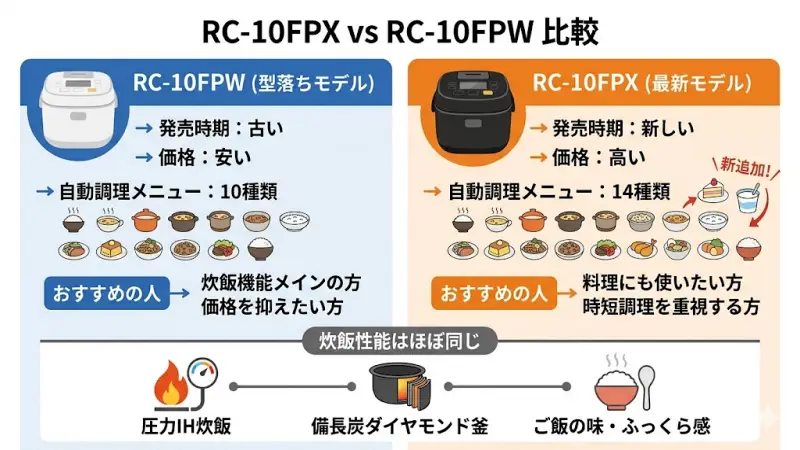 RC-10FPXとRC-10FPWの違いは?まず結論からチェック