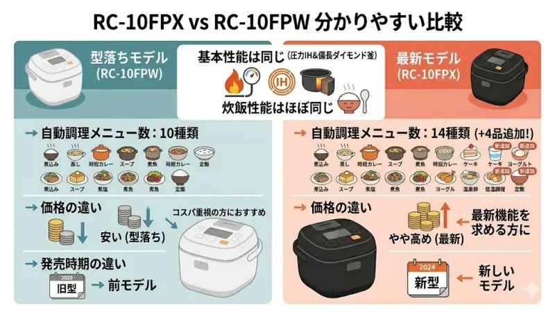 RC-10FPXとRC-10FPWの違いを分かりやすく比較