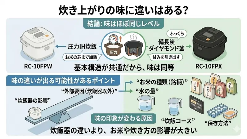 RC-10FPXとRC-10FPWは同じシリーズの炊飯器なので、基本的な炊飯の仕組みはほぼ同じです。