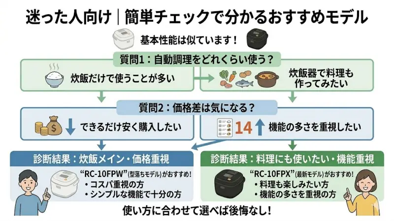 RC-10FPXとRC-10FPWは基本性能が似ているため、どちらを選べばいいのか迷ってしまう人も多いと思います。