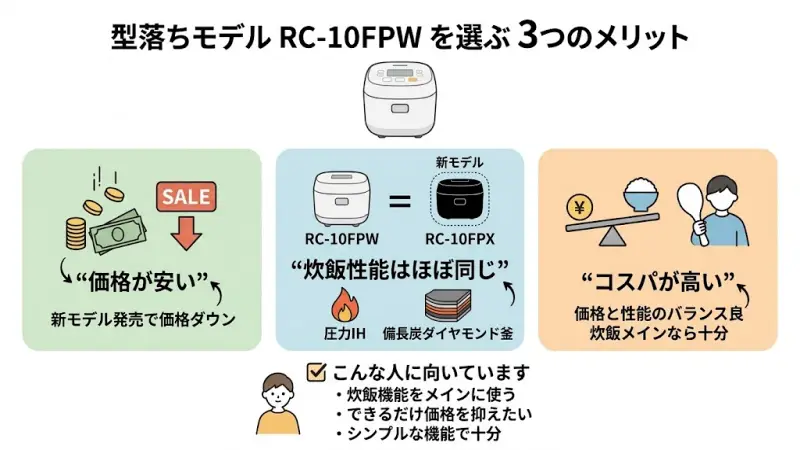 型落ちRC-10FPWを選ぶメリット