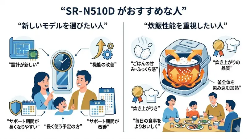 SR-N510Dは、パナソニックのおどり炊きシリーズの中でも新しいモデルに位置づけられる炊飯器です。