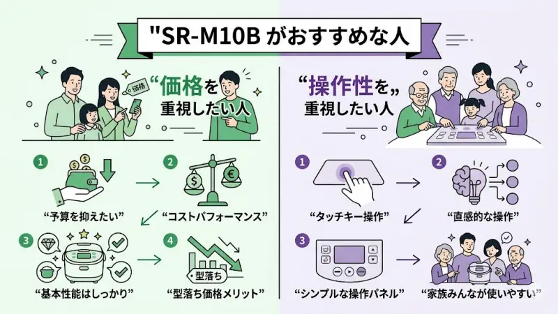SR-M10Bは、パナソニックのおどり炊きシリーズの中でも価格と性能のバランスを重視したモデルです。