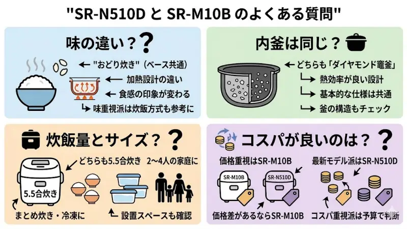 SR-N510DとSR-M10Bのよくある質問