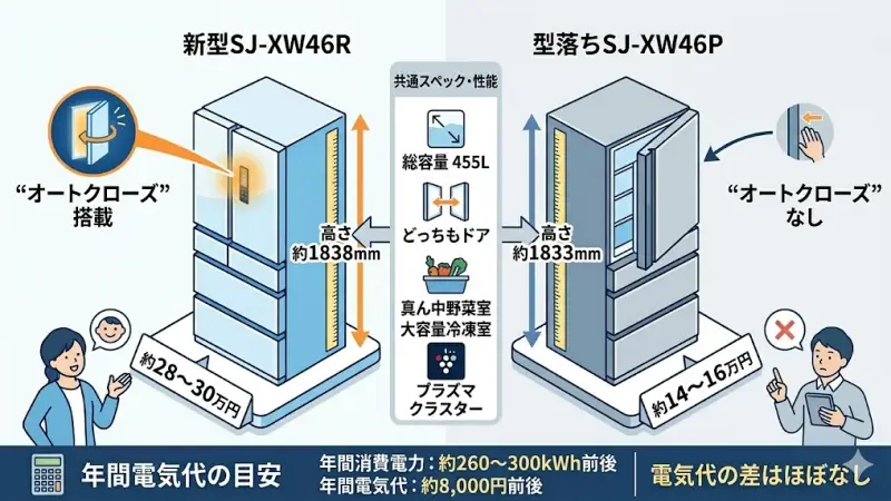 SJ-XW46RとSJ-XW46Pのスペック比較