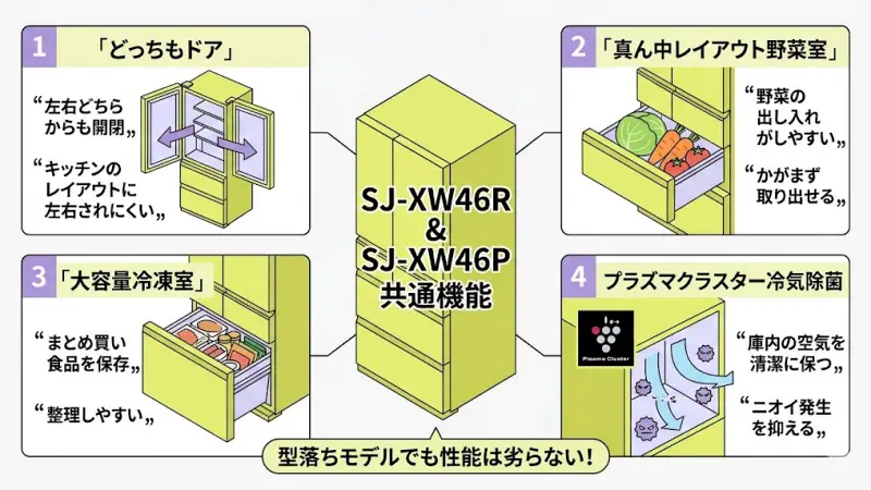SJ-XW46RとSJ-XW46Pに共通する主な機能