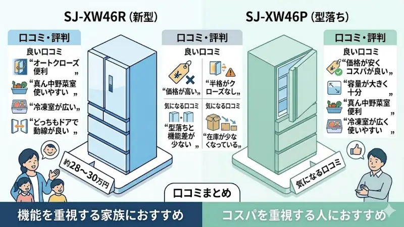 SJ-XW46RとSJ-XW46Pの口コミ・評判
