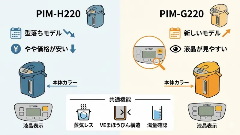 PIM-H220とPIM-G220の違いを最初にチェック