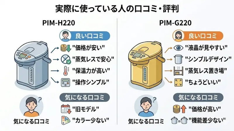 PIM-H220とPIM-G220の口コミの傾向をまとめました。