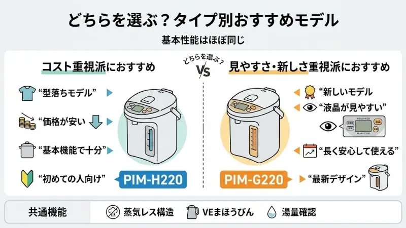 PIM-H220とPIM-G220の違いまとめ|迷ったときの選び方