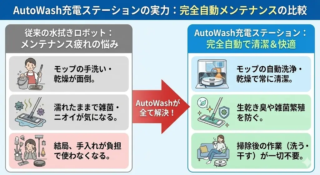 AutoWash充電ステーションの実力｜完全自動メンテナンス
