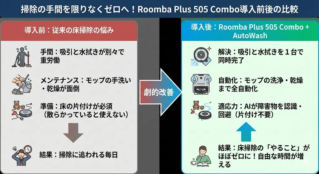 Roomba Plus 505 Combo + AutoWash充電ステーションが高く評価されている理由は、掃除だけでなく「その後の手間」まで自動化している点にあります。