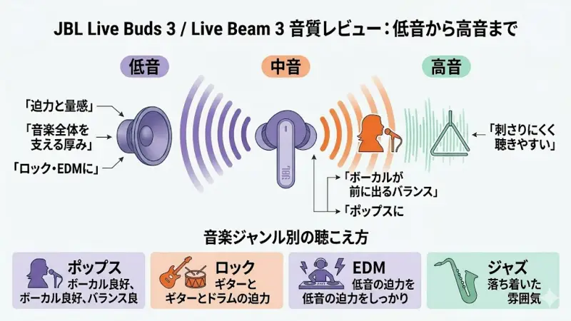 JBLはスピーカーやヘッドホンでも知られるオーディオブランドで、特に迫力のある低音に定評があります。