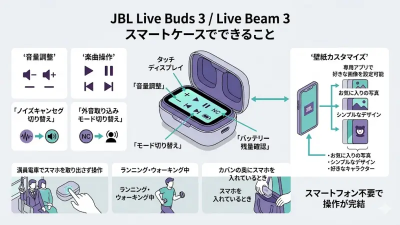 JBL Live Buds 3 / Live Beam 3の最大の特徴は、タッチディスプレイ付きのスマートケースです。