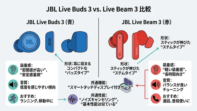 JBL Live Buds 3とLive Beam 3の違いを比較