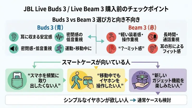 JBL Live Buds 3 / Live Beam 3は魅力的なワイヤレスイヤホンですが、購入前に自分の使い方に合っているかを確認しておくと失敗しにくくなります。