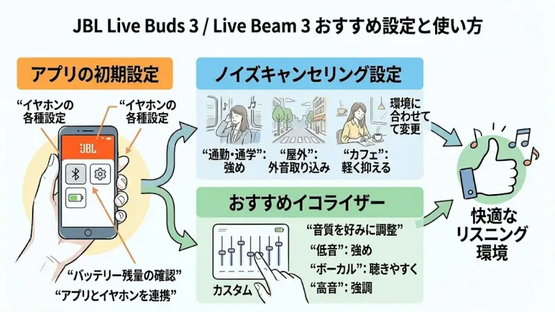 JBL Live Buds 3 / Live Beam 3は、初期状態のままでも使用できますが、いくつかの設定を調整することでより快適に使いやすくなる場合があります。