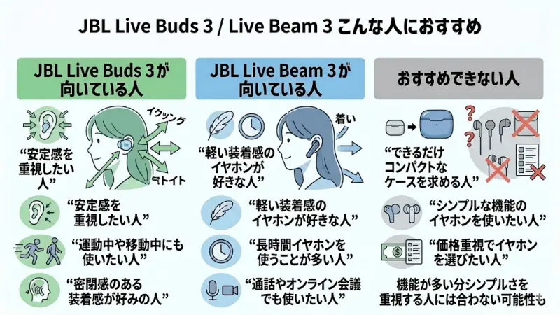 JBL Live Buds 3 / Live Beam 3は多機能なワイヤレスイヤホンですが、すべての人に最適というわけではありません。