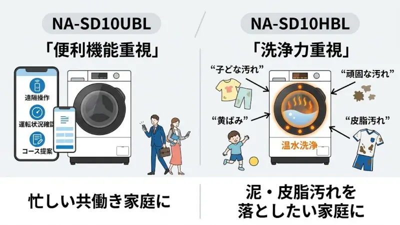 NA-SD10UBLとNA-SD10HBLの違いとおすすめモデル