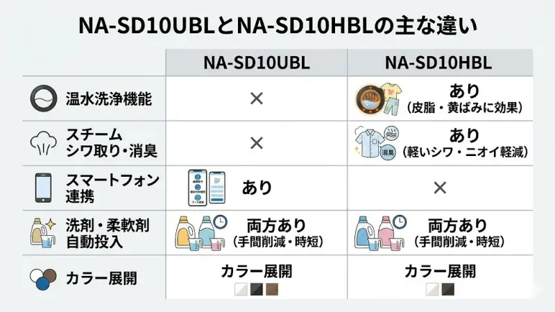 NA-SD10UBLとNA-SD10HBLの主な違い