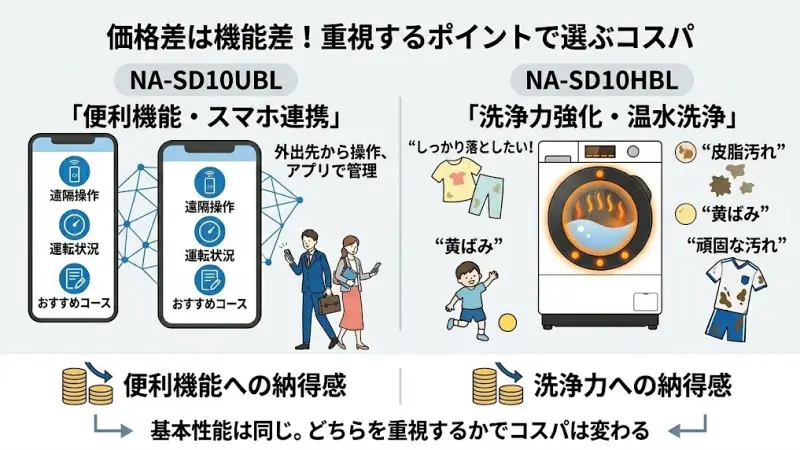 NA-SD10UBLとNA-SD10HBLは、販売店や時期によって価格は変わりますが、一般的には数万円ほどの価格差があることが多いです。