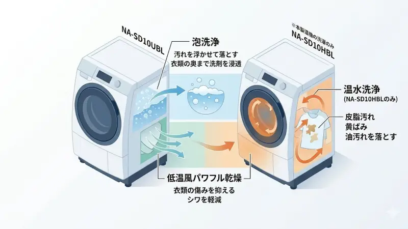 NA-SD10UBLとNA-SD10HBLは機能に違いはありますが、基本的な洗浄力や乾燥性能はほぼ同じです。