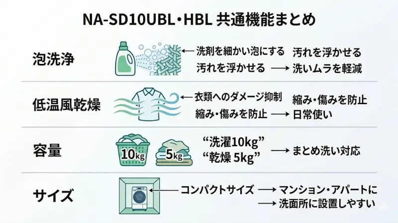 NA-SD10UBLとNA-SD10HBLは、違いのある機能もありますが、基本性能の多くは共通しています。