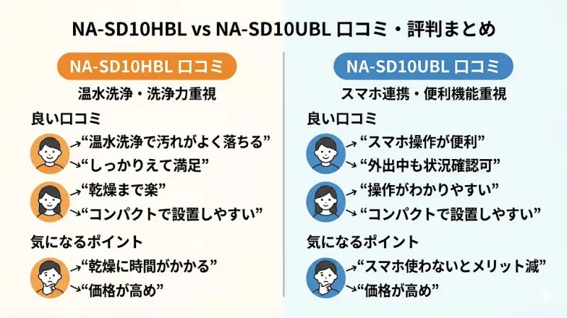 NA-SD10UBLとNA-SD10HBLはどちらも人気のドラム式洗濯乾燥機ですが、実際の使い心地が気になる方も多いと思います。