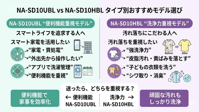 NA-SD10UBLとNA-SD10HBLは基本性能が似ているため、どちらを選ぶか迷う方も多いと思います。